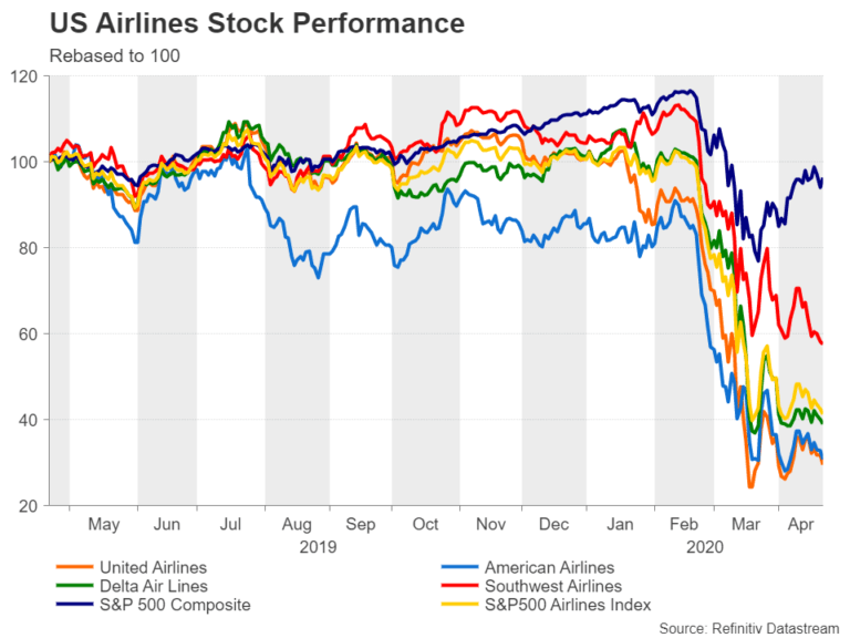 desempenho das ações das companhias aéreas dos Estados Unidos